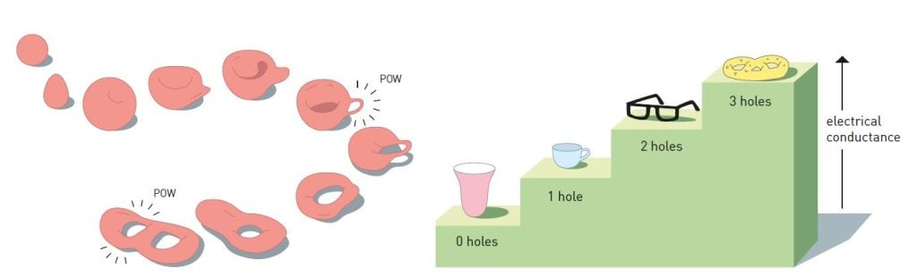Illustration of topology